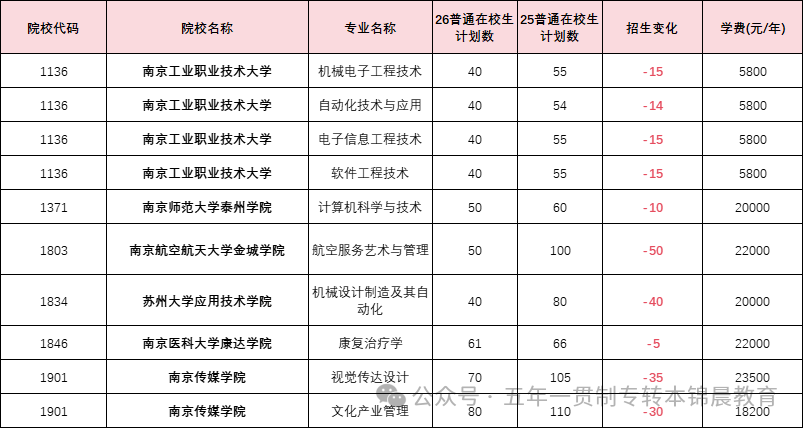 锦晨教育发布2026年五年一贯制高职“专转本”（非师范类）计划变化